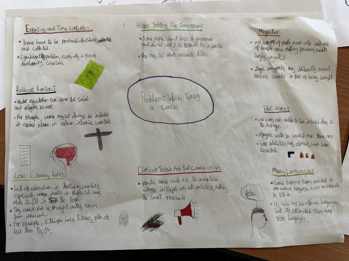 MrCruickshanks_'s tweet photo. Higher Geography pupils have been showcasing their knowledge of problems with taking a census 🌎📝 Well done everyone 😀 https://t.co/GDpLUMhp9A