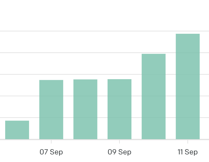 more than new users, active free trial, conversion, and other metrics (which are important too obvs) - I am excited about this graph, showing usage going up, longer conversations, and more people coming back *daily* to <a href="/deepen_app/">Deepen: AI Companion, Friend and Coach!</a>