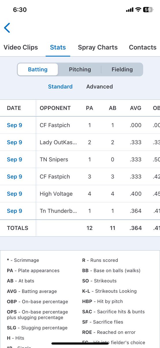Stats from past weekend!
<a href="/redhawkssball/">SC Red Hawks Softball</a> <a href="/UncommittedUsa/">UncommittedPlayersUSA</a>