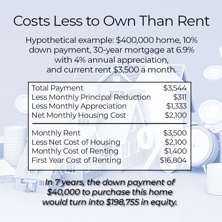 GregCTaylor's tweet photo. Your agent can run these numbers for you; you may be very surprised....Learn more at https://t.co/NVIVm1qDVe #LouisvilleHomes #LouisvilleRealEstate https://t.co/qh4T7WlxpZ