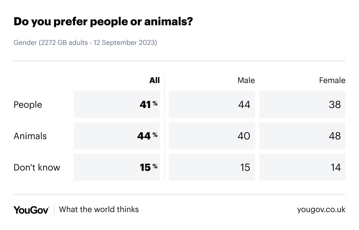 Do you prefer people or animals?

People: 41%
Animals: 44%

yougov.co.uk/topics/politic…