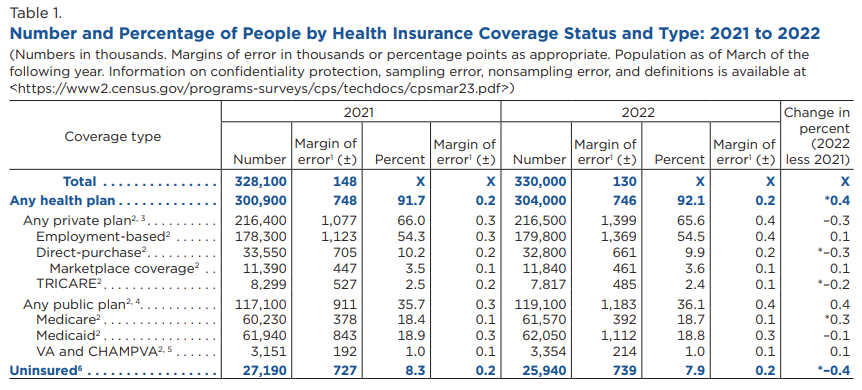 New: Census reports that 25.9 million people were without health insurance in 2022. This may be the closest we get to universal coverage for quite some time, with pandemic enrollment protections in Medicaid now unwinding. census.gov/content/dam/Ce…