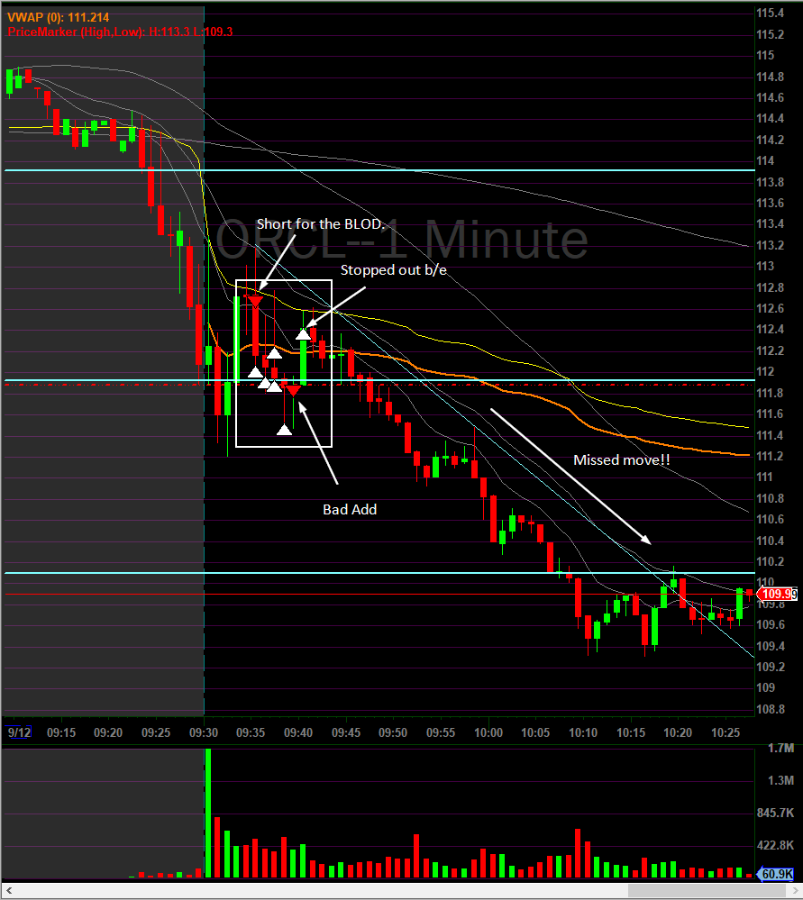 Solid day for me! Traded $AAPL, $TSLA and $ORCL! Really nice opportunities offered by the market today! @BearBullTraders #Daytrader #stockmarkets