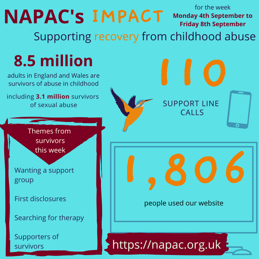 NAPAC's tweet photo. Hundreds of survivors each month call us looking for therapy or support in their area. If you're seeking support from a voluntary service, the NHS, or private therapy, this page provides helpful signposting - https://t.co/cRWHLX8s22
#OurImpact #SupportNearYou https://t.co/4m0vHOQmn0