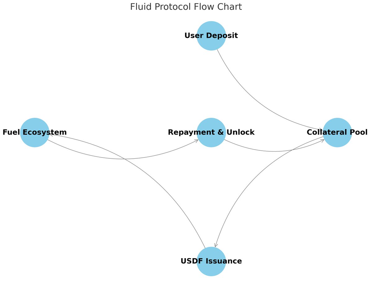 Fluid_Protocol's tweet image. Exploring #FluidProtocol: A decentralized borrowing platform offering 0% interest-free loans in, $USDF, the native decentralized stablecoin of Fuel Network.

Here&apos;s how it works: 🧵👇