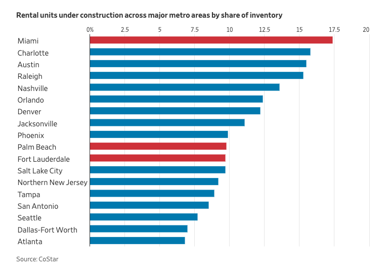 my favorite thing about miami is the skyline filled with cranes

and it shows up in the numbers

miami has new units under construction that represent the equivalent of 17.5% of the TOTAL inventory