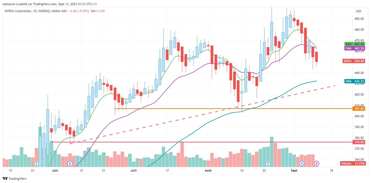 npbourse's tweet image. 📊#daytrading #week37 20230912
✅Profit🔵 +0,83% / 51% du K
🧮100% w/l
🏧PFctr NA
📥Lng / 📤 100% Shrt
🎯 $NVDA @ 450
➡️Tjrs de la patience, finalement ça paie. L mental c’est vraimnt la clef. N’est ce pas @ChrystelMagenc et @LandreauMickael 
🚥Lst 10d : 80% win
🔵🔵🔴🔵
🔵🔵🔵🔵