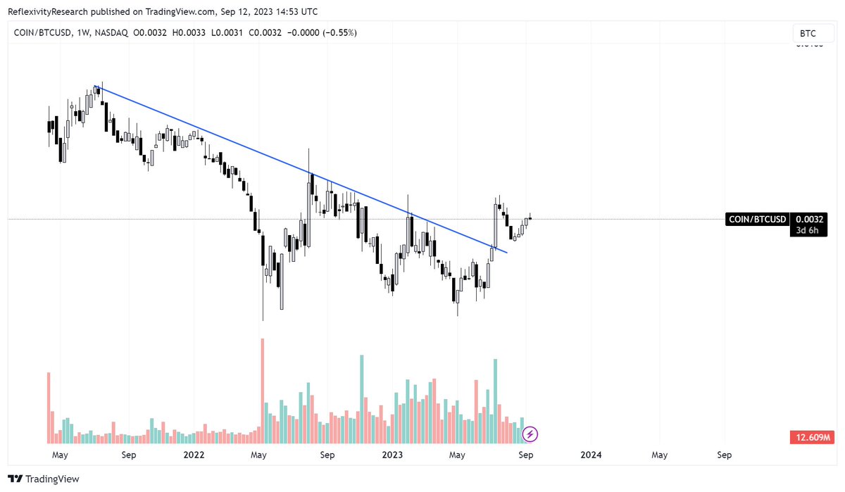 WClemente's tweet photo. Baldbase (COIN) is probably one of the best bets for this cycle:

- ETF filings using them for SSA
- Largest big 4 audited publicly-traded exchange
- Custody, OTC, etc.
- Wallet as a service
- L2 (Base) 
- One of the few charts that doesn't look like shit on both USD &amp; BTC pairs https://t.co/ZkXVqvc6G2
