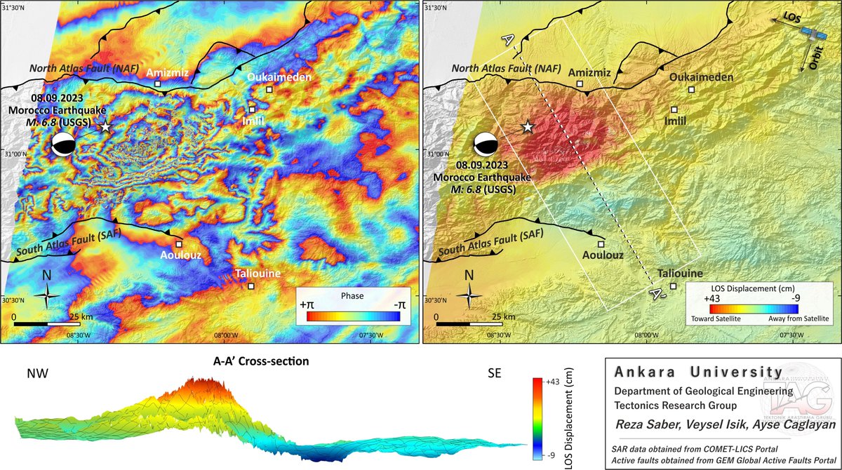 #Sentinel1  Descending interferogram/co-seismic deformation maps, and 3D displacement view (exaggerated) of the 08.09.2023, M: 6.8 (USGS) #Morocco #earthquake . #InSAR data obtained from <a href="/NERC_COMET/">UK COMET</a> / <a href="/COMET_database/">COMET Datasets & Services</a>

With <a href="/ISIK_VEYSEL/">VEYSEL ISIK</a> <a href="/caglayanayse/">Dr. Ayse Caglayan</a>
#moroccoearthquake