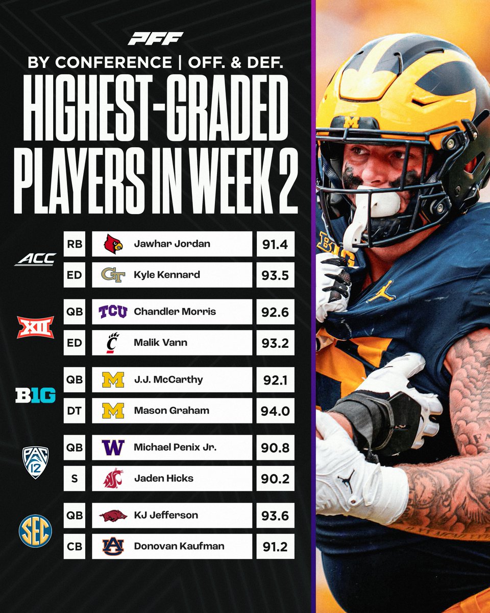 PFF_College's tweet photo. Highest graded players by conference from Week 2🔥 https://t.co/xE4q8tni0k