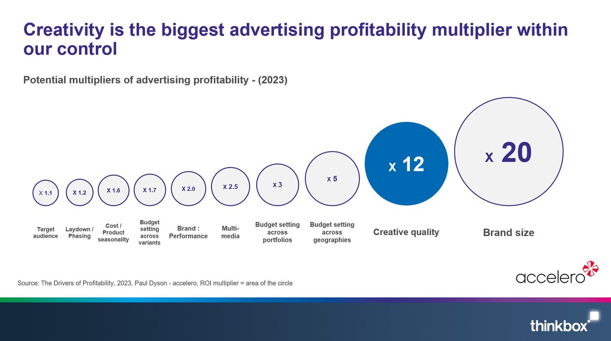 September’s chart of the month identifies and ranks the ROI multiplier effects of different advertising levers.

To find out which multiplier provides the most effectiveness, download the chart: bit.ly/466NvrX