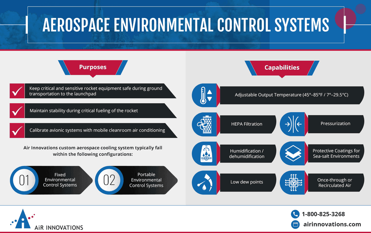 We have a proven track record of providing superior service to our clients in the aerospace industry. Find out more about our customized cooling systems.

Learn more at: bit.ly/45IPt1Q

#Aerospace #EnvironmentalControlUnit #HVAC #Cleanroom #AirInnovations