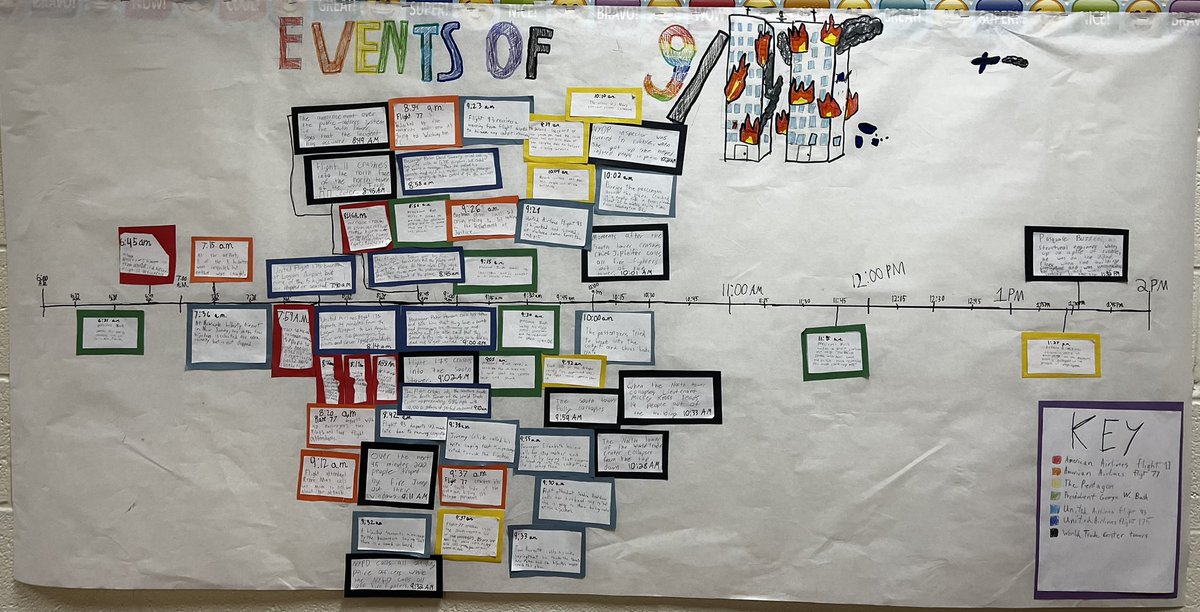 9/11 collaborative timeline of events. Each color represents an individual event from that day. This prompted questions and great discussions about that day. #EXCEL #BrunswickPRIDE <a href="/BCSDGifted/">Ellen Foster</a> <a href="/BCSDMemorial/">Memorial Elementary</a> <a href="/BrunswickEdu/">Patrick Geschke</a>