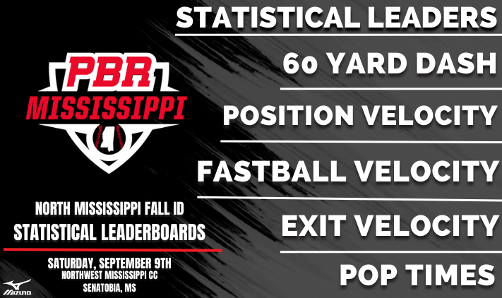 PrepBaseballMS's tweet photo. #NorthMSFallID: 𝐒𝐭𝐚𝐭𝐢𝐬𝐭𝐢𝐜𝐚𝐥 𝐋𝐞𝐚𝐝𝐞𝐫𝐛𝐨𝐚𝐫𝐝𝐬 📊

+ Take a look at the leaderboards from each statistical category from the North Mississippi Fall ID that was held at @NWCCBaseball on Saturday, September 9th.

𝗦𝗧𝗔𝗧 𝗦𝗧𝗢𝗥𝗬 ➡️ https://t.co/faZay7GxAW https://t.co/9cTBszbQXr