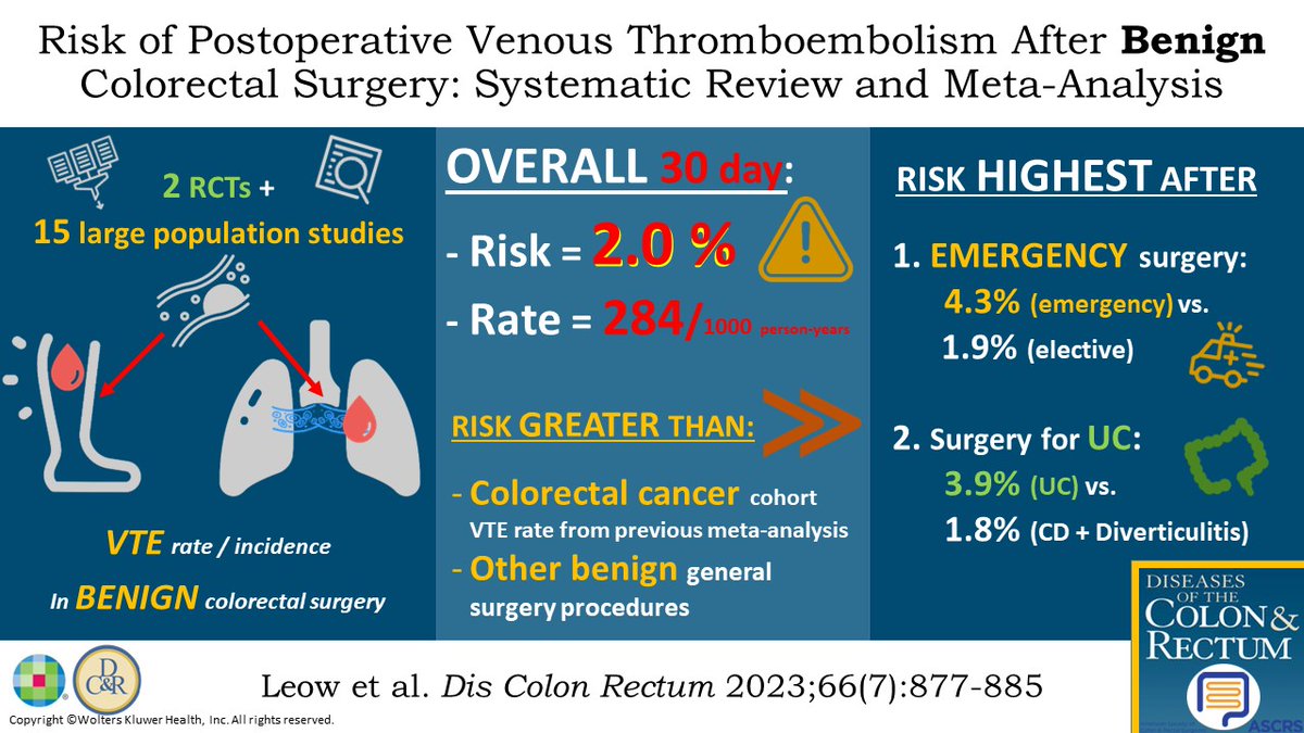#DCRJournal visual abstracts | Risk of Postop VTE After Benign Colorectal Surgery: Systematic Review and Meta-Analysis

bit.ly/3r8fGbc

<a href="/drjamestaylor/">James Taylor</a> <a href="/tjunweileow/">Tjun Wei Leow</a> <a href="/Mr_AdilRashid/">Adil Rashid</a> <a href="/ChrisLewisLloyd/">Chris Lewis-Lloyd</a> <a href="/Humesy10/">David humes</a>, @suehahn