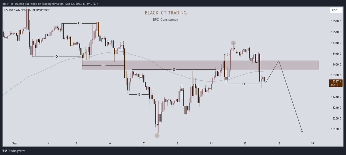 blackcalix01's tweet photo. @FortunesFunding The structure is broken in technical analysis , If The CPI data of US doek bearish because tllars go be up tomorrow, Nasdaq will be end  the week bearish https://t.co/ZtAJGN3EIh
