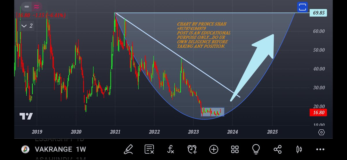 PRINCE23388's tweet photo. #VAKRANGI MOVING INTO DARVASBOX...EXPECTING BREAKOUT SOON... FORMING ROUNDING BOTTOM TOO... KEEP. IT. IN UR WATCHLIST...post is only for an educational purpose do ur own diligence or check with ur financial advisor before taking any position...penny stocks carries an extra risk. https://t.co/7nk8wsTIFw