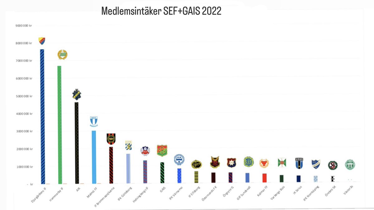 Vi säger grattis till <a href="/DIF_Fotboll/">Djurgården Fotboll</a> som tar hem titeln i ”Medlemssvenskan i fotboll 2022” med 24 512 medlemmar och därmed Sveriges största idrottsklubb sett till antal medlemmar 🏆

Även plats 2 &amp; 3 innehas av 08-klubbar i form av <a href="/hammarbyfotboll/">Hammarby Fotboll</a>* och AIK**.

1/3