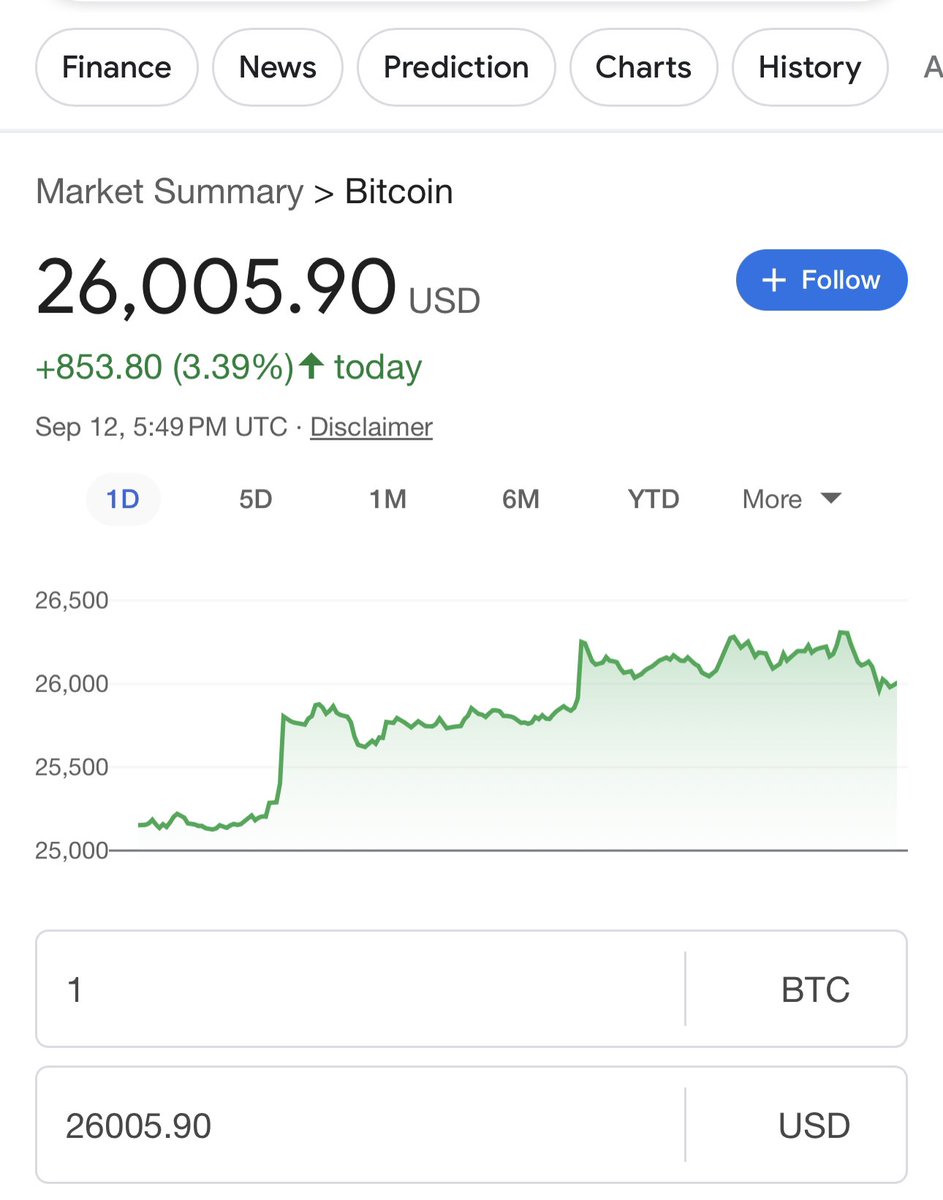 Chrissssjohnson's tweet photo. If you consider the amount of global assets, the speed that those assets grow… the amount of global debt, the speed that debt compounds..

&amp; how little of that money it takes to move Bitcoin market cap

A $1M Bitcoin in 10 years is extremely reasonable

Get at LEAST 1 Bitcoin https://t.co/eUg0V0UUPL