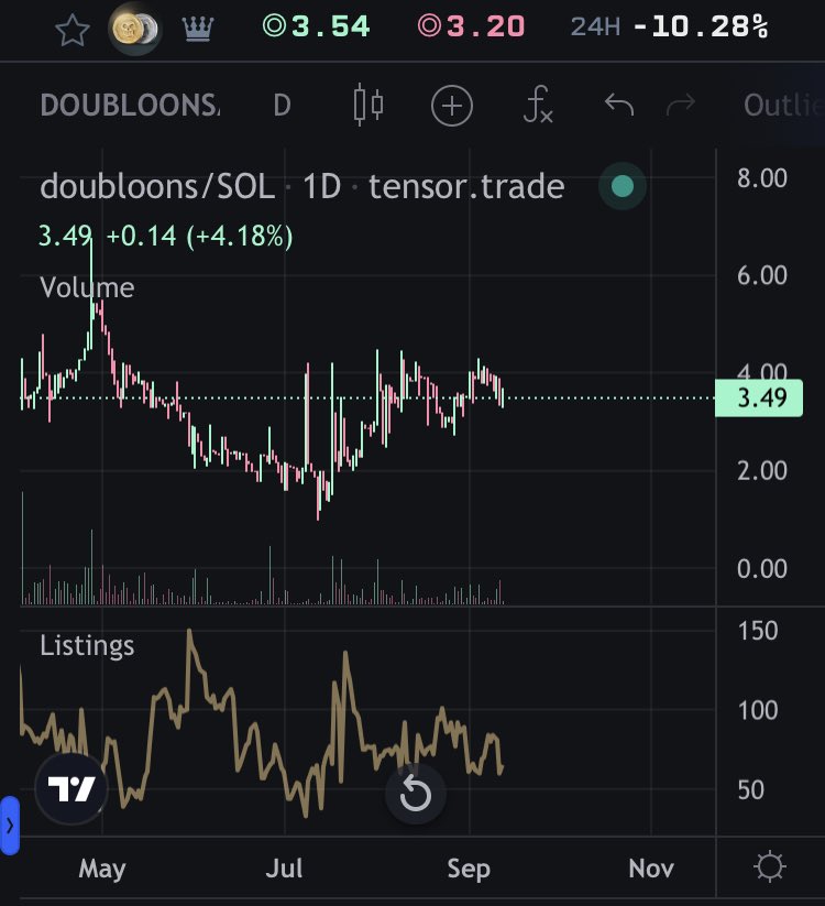 an6y_jpg's tweet photo. Another week another pay day: 0.0887 Sol per share 🤑

Huge opportunity with the current doubloon price sitting at 3.54 Sol. ROI is only 39.9 weeks. 

Show me a better rev share investment right now! 

@LiquidCapNFT @Legacyzzzzz https://t.co/JplWieWTYg