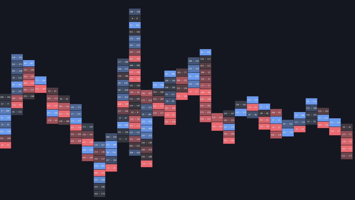 I think this is going to be the best Footprint indicator on Tradingview

It displays the intrabar data for realtime chart candles (not just HTF):

• Total Volume
• Buy vs Sell Volume
• Delta
• Profile

I will pick ~50 people to test it. Reply with your TV username &amp; retweet.