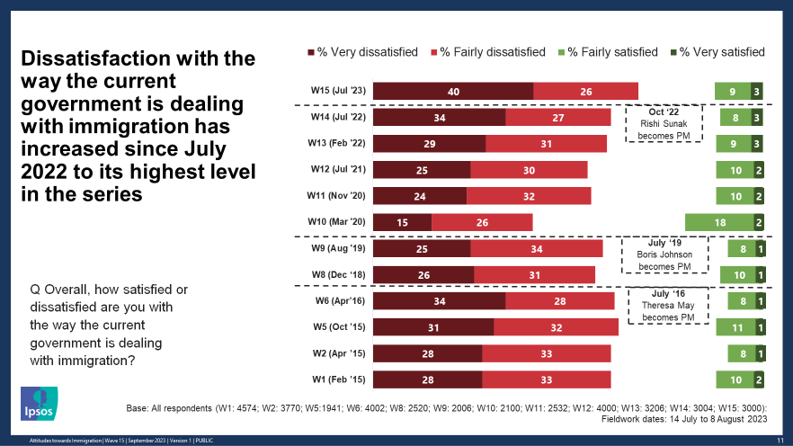 🚨🧵NEW <a href="/IpsosUK/">IpsosUK</a> for <a href="/britishfuture/">British Future</a> tracking attitudes to #immigration since 2015. 

In the latest wave, we see the highest levels of government dissatisfaction on handling the issue of the series so far - inc. majority of Conservative voters.../1