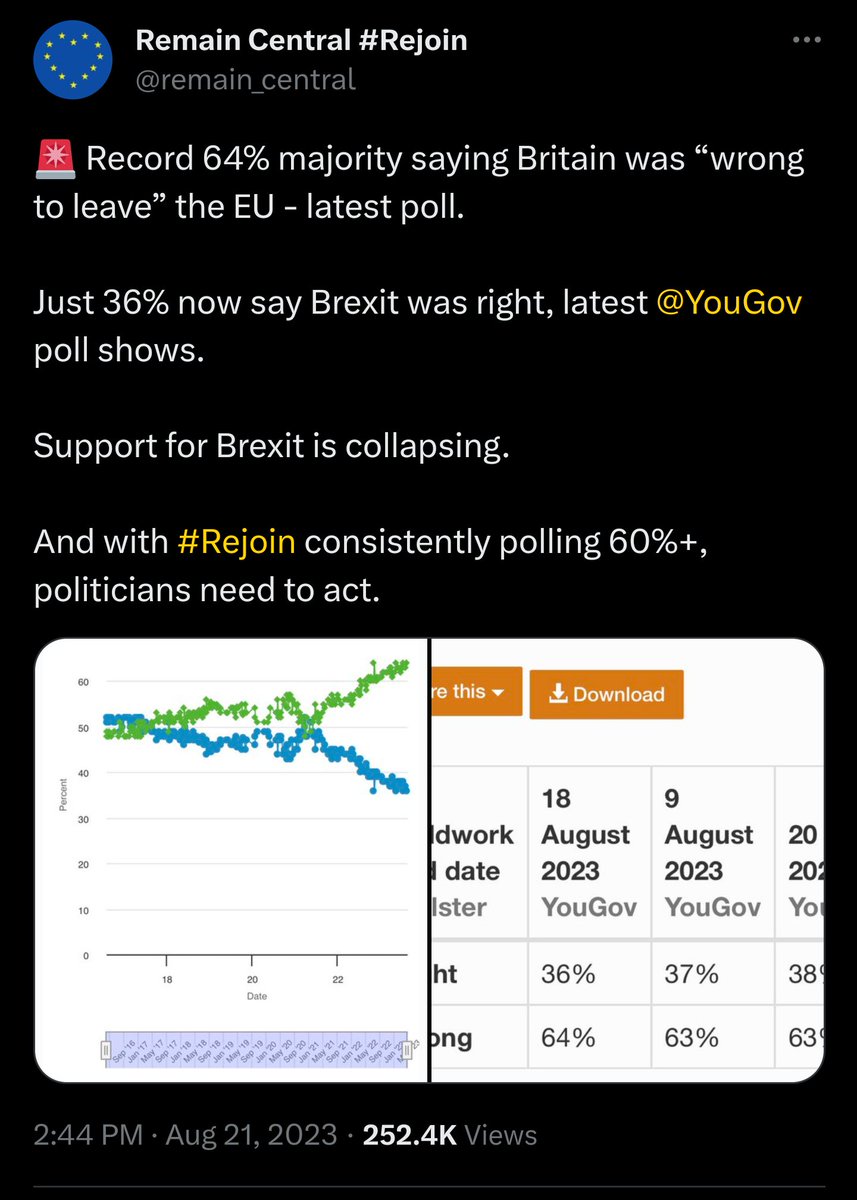 TheStephenRalph's tweet photo. No doubts now that #Brexit failed because the true majority of British people never wanted it in the first place and that now includes all the young voters who never had a say seven years ago. #RejoinEU #FBPE #StuffBrexit #WeMissEU 🇪🇺🇪🇺🇪🇺
https://t.co/eGfl1T3bJ6 https://t.co/e448csCbAy