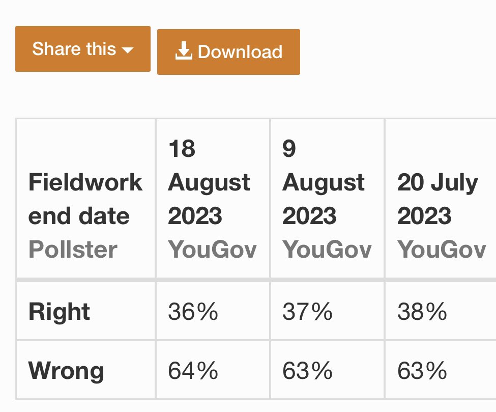 TheStephenRalph's tweet photo. No doubts now that #Brexit failed because the true majority of British people never wanted it in the first place and that now includes all the young voters who never had a say seven years ago. #RejoinEU #FBPE #StuffBrexit #WeMissEU 🇪🇺🇪🇺🇪🇺
https://t.co/eGfl1T3bJ6 https://t.co/e448csCbAy