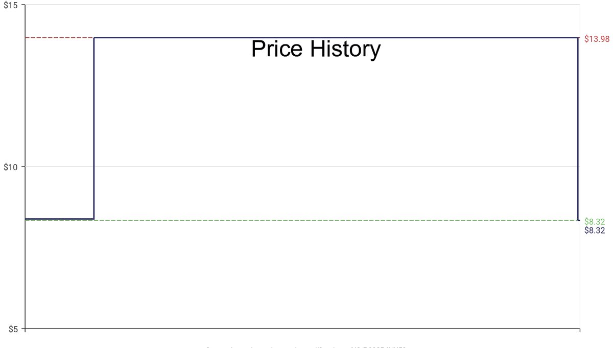 DeepPrice's tweet image. Lowest price on Amazon.com for Socket Wrenches  from APEX LEGENDS #dpdLowestPrice #APEXLEGENDS #SocketWrenches
Only $8.32
amazon.com/dp/B08SP6VK52?…