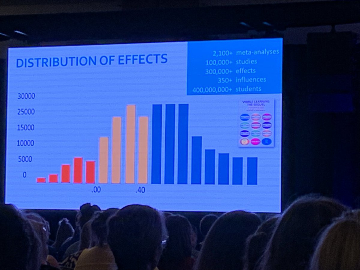 If you you are in the yellow, you cannot teach whatever you want however you want. <a href="/johnhattie/">Hattie</a> @MTSSsymposium @KSDE @KSDEtchr_leader