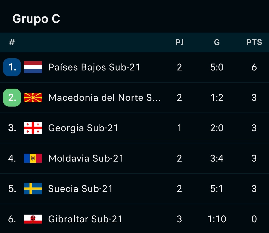ScoutingOranje's tweet photo. ยกFINAL DEL PARTIDO!
๐ฒ๐ฐ Macedonia del Norte 0-2 Paรญses Bajos ๐ณ๐ฑ. (sub-21)
La Jong Oranje ๐ณ๐ฑ completa una gran segunda parte y se lleva el partido. 2 de 2 victorias en esta ventana de selecciones y sigue liderando su grupo.
#MkdNed #JongOranje ๐ณ๐ฑ #U21EUROQualifiers #U21EURO ๐ช๐บ https://t.co/Ijdhfh1F5q