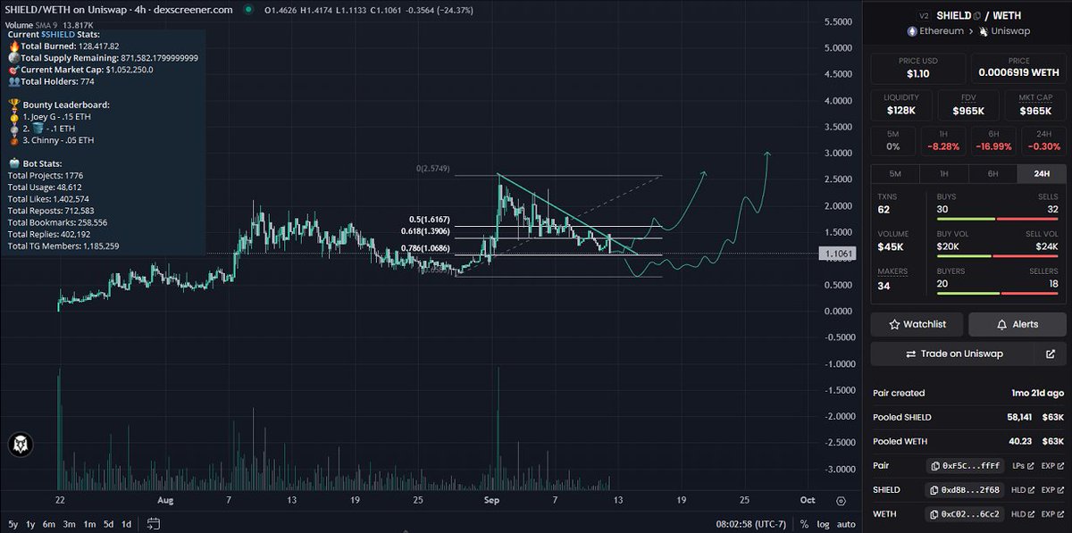 Had my quants scraping the blockchain for some opportunities yesterday and they came across $SHIELD.

Starting to build a position here around 1M MC

▶️ Used by 1500+ projects
▶️ Millions of X impressions
▶️ Integrating rev share 
▶️ $BANK partnership (12M)