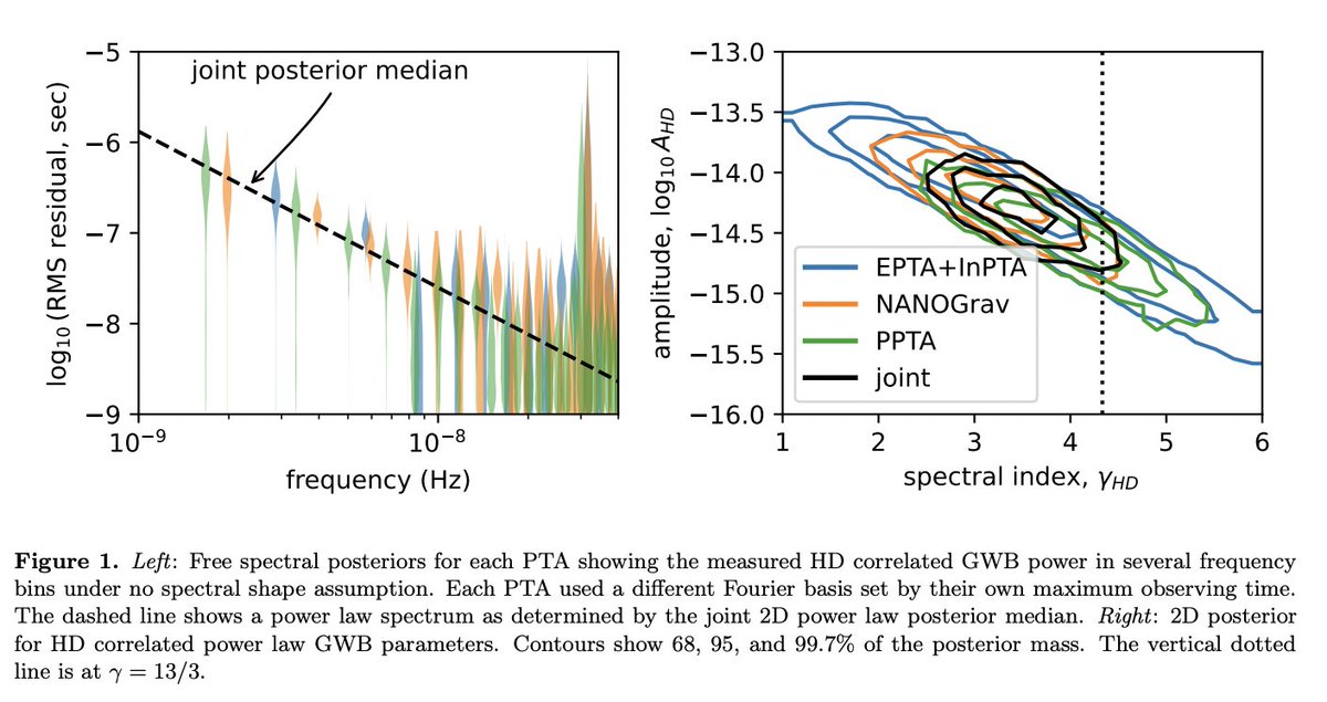 @NANOGrav @EPTAGW @InPTA_GW The properties of the GW background seen independently by EPTA+InPTA, NANOGrav, and PPTA are consistent