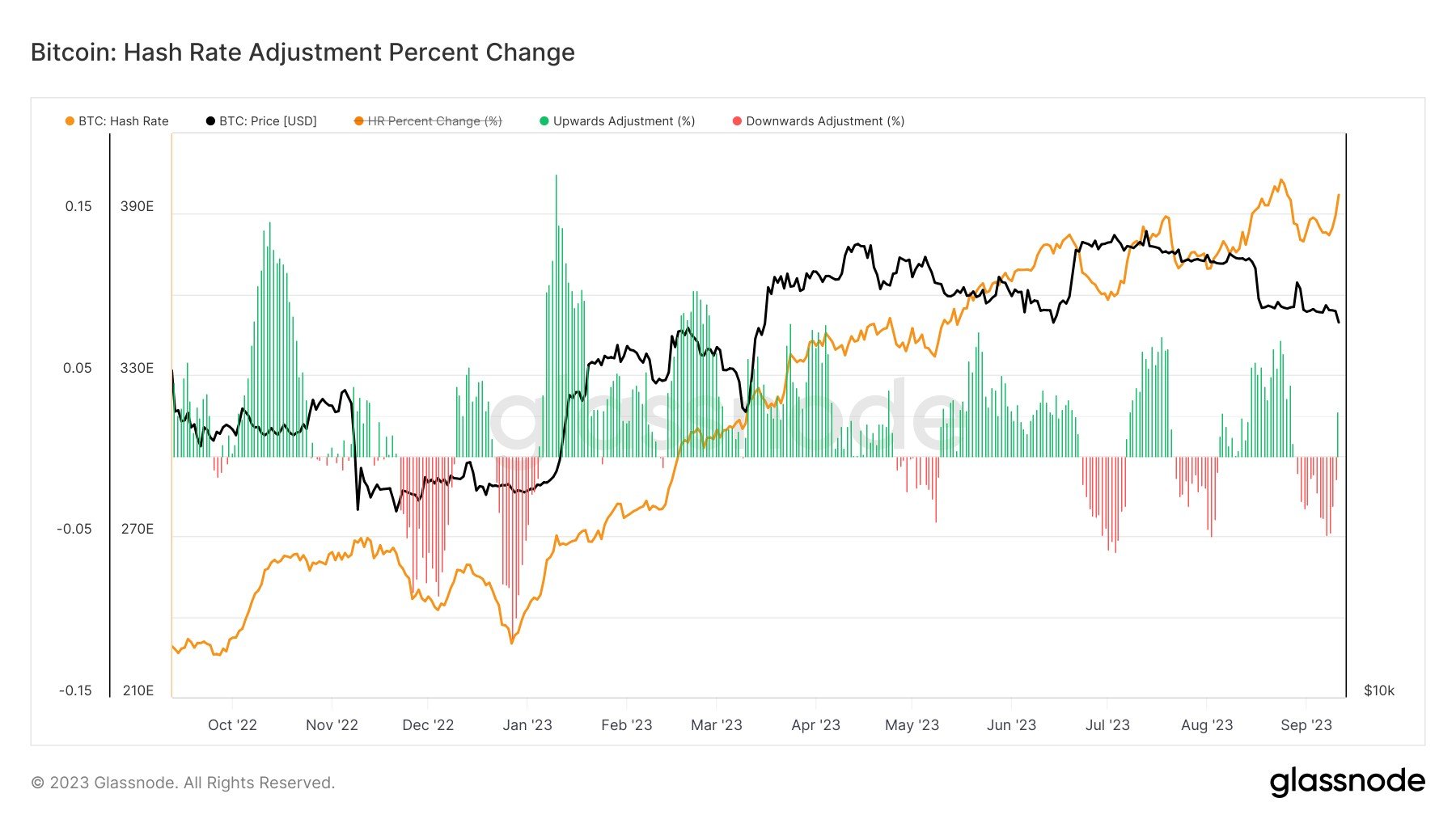 Bitcoin hash rate surpasses 400EH/s marking a milestone as seasonal shifts in energy costs emerge as a player in mining economies