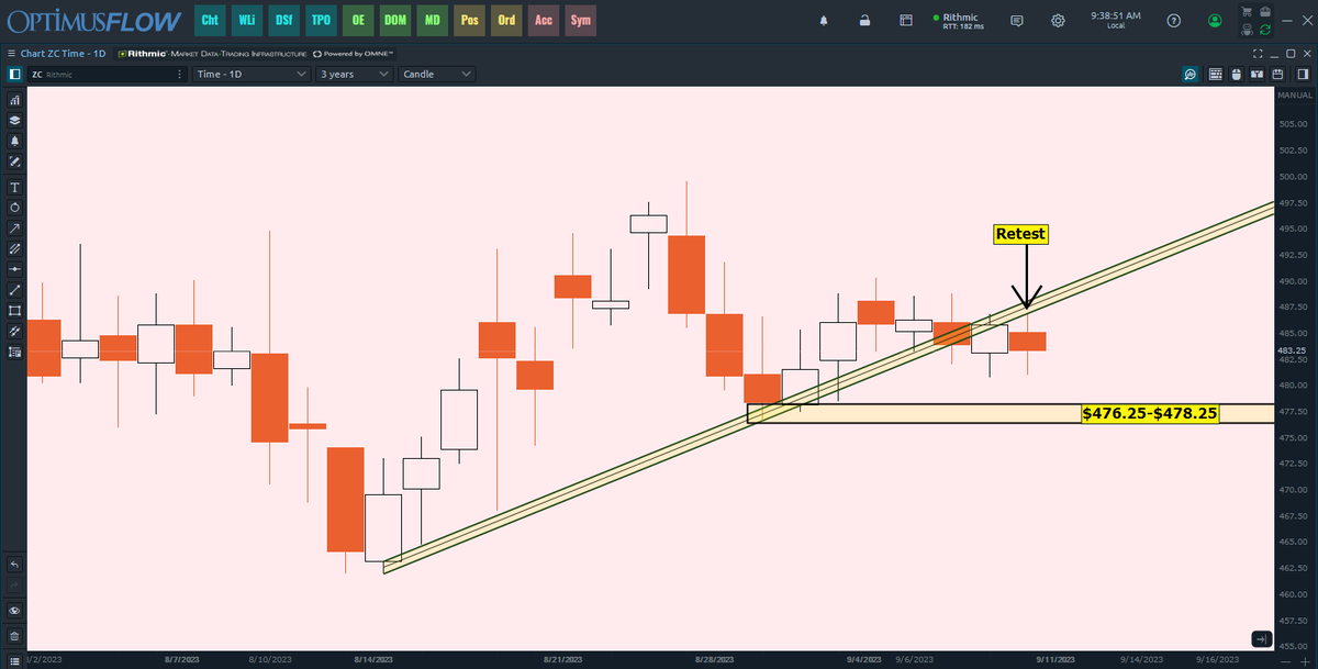 GrainBasis's tweet photo. $ZC_F #ZC_F #Corn After breaking down through the support zone, this area became resistance today with price retesting the bottom of the zone. https://t.co/Fvk8zv4z99