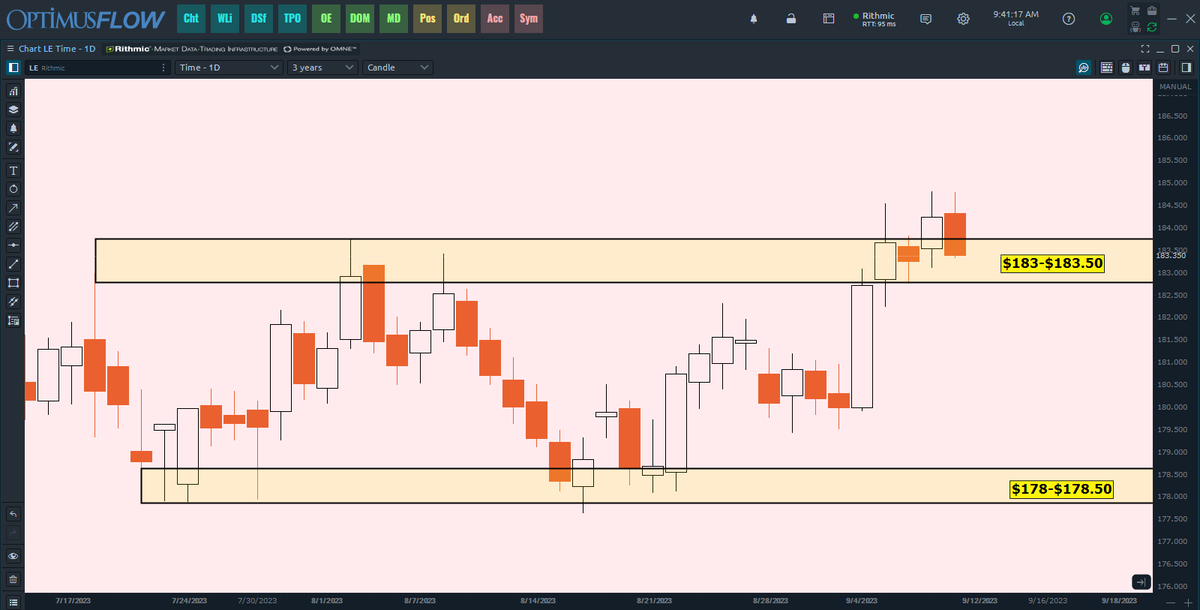 GrainBasis's tweet photo. $LE_F #LE_F #Cattle After finally breaking out of the range, price is retesting the breakout zone down to $183. https://t.co/qFG5sTs5go