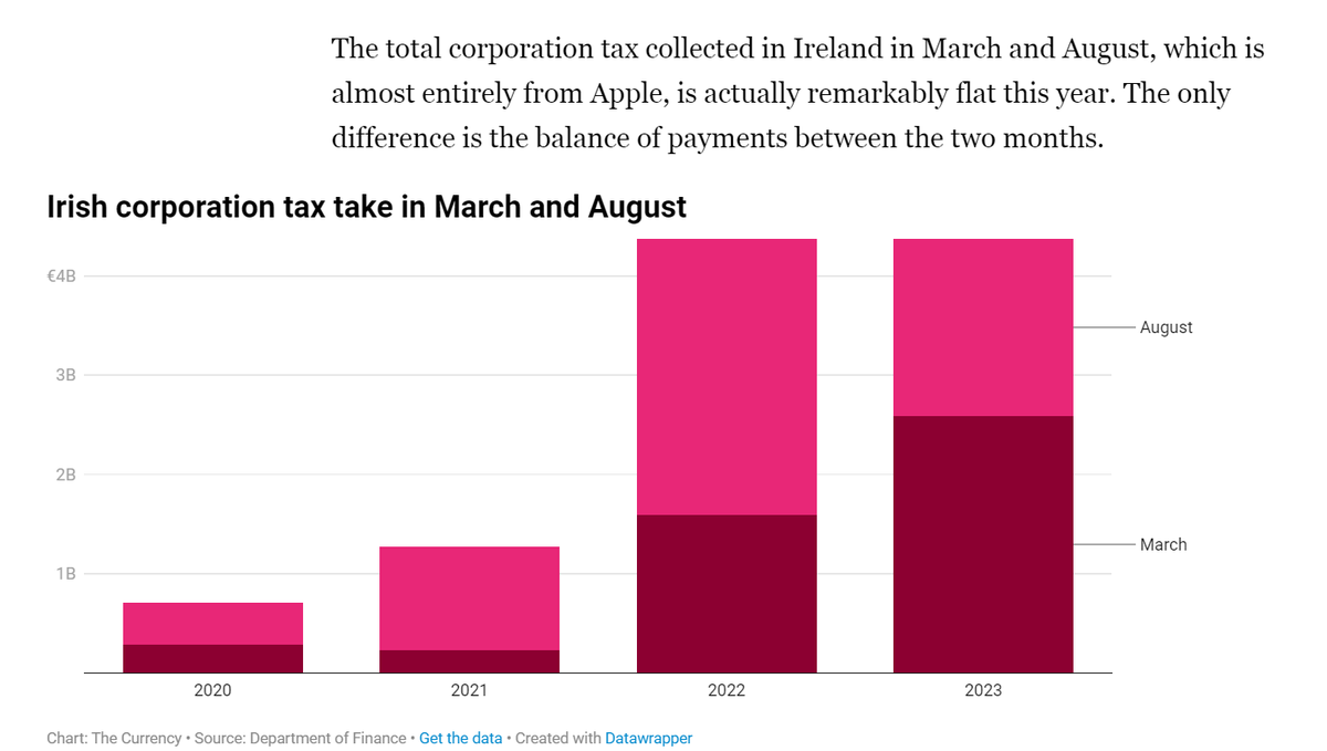 Whoa Nelly ... Looks like Apple is paying about 4 billion euros a year in Irish corporate tax. That's way up from the 500m or so euros it paid when it first put on its Green Jersey. Great reporting from @tom_hubert in the Currency