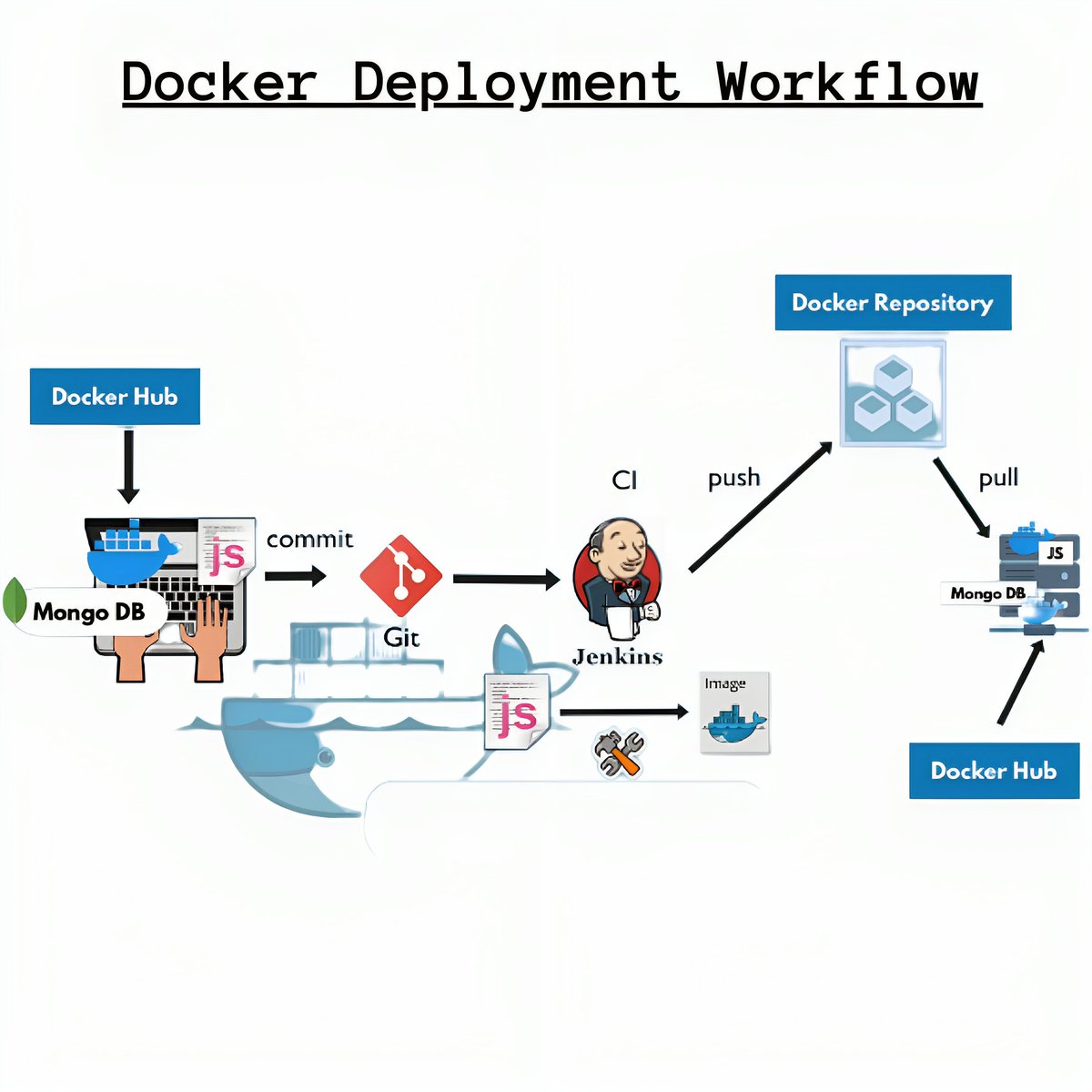 saitej8262's tweet image. Streamline your development process with a smooth #DockerDeployment workflow. 🐳 Learn how to containerize, ship, and scale applications efficiently. Join the discussion on #DevOps and #Containerization. @YourName #TechTalk #DevOpsLife