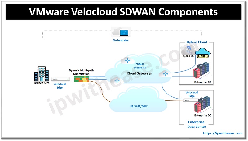 ipwithease.com/vmware-veloclo…
#cloud #velocloud #VMware #SDWAN #VMwareSDWAN #SoftwareDefinedNetworking #ipwithease #interviewpreparation #cloudcomputing #virtualization #cloudengineer #networkengineer
