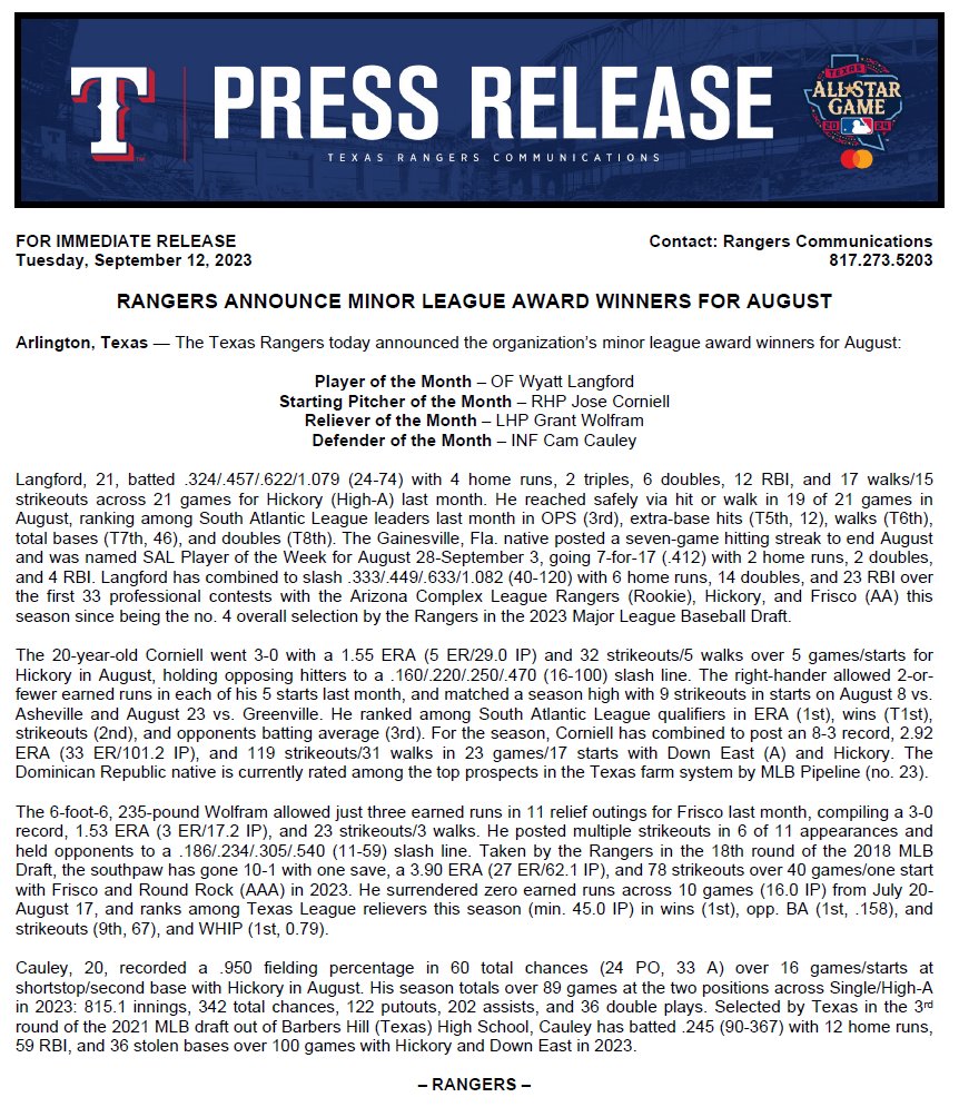 Congratulations to the Rangers' minor league award winners for August:

Player – OF Wyatt Langford
Starting Pitcher – RHP Jose Corniell
Reliever – LHP Grant Wolfram
Defender – INF Cam Cauley