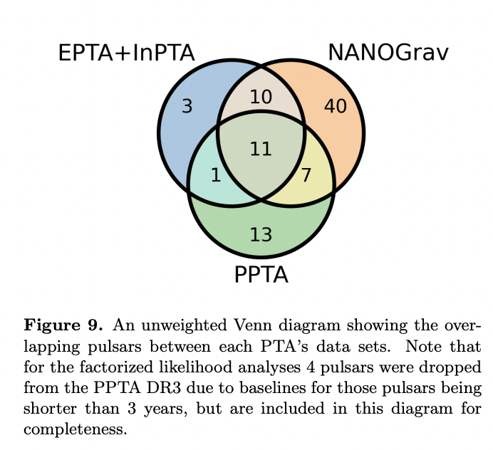 International Pulsar Timing Array tweet media