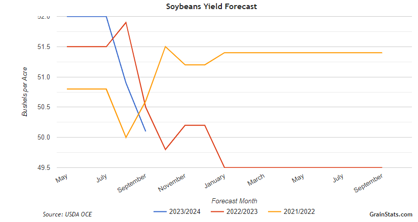*USDA HIGHLIGHTS* 🧑‍🌾👀

Yields (Bushels/Acre)

🌽 Corn            175.1 ➡️ 173.8
🌱 Soybeans  50.9 ➡️ 50.1
🌾 Wheat         45.8 ➡️ 45.8

Ending Stocks (Millions of Bushels)

🌽 Corn          2,202 ➡️ 2,221
🌱 Soybeans    245 ➡️   220
🌾 Wheat           615 ➡️    615

(full