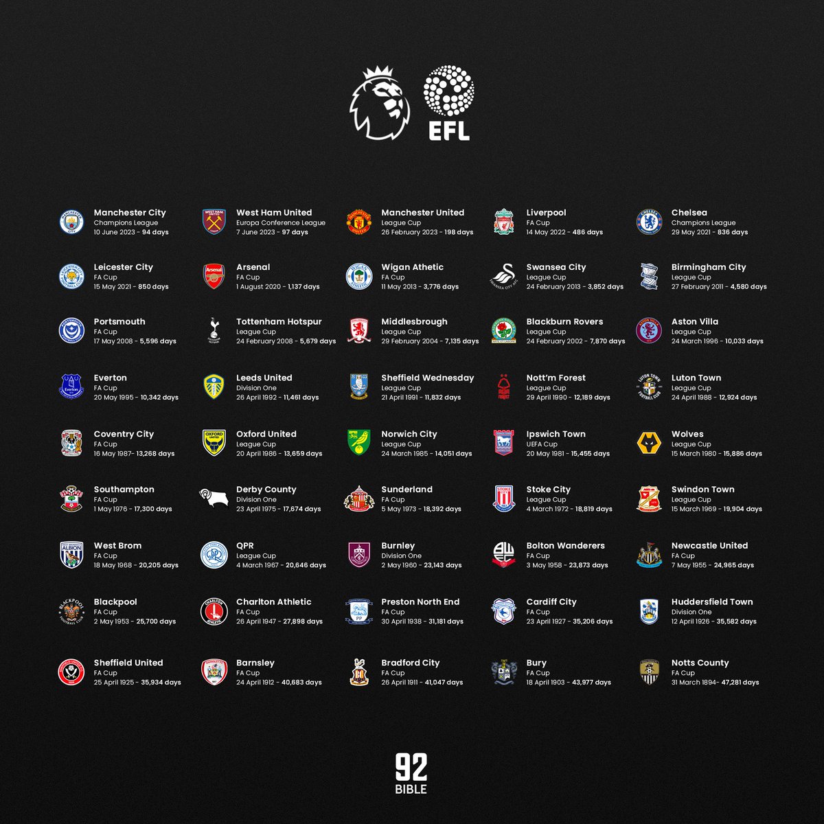 The last time *EVERY* club won a major trophy… 🏆

45 football clubs in the English football pyramid have won a major honours in the last 129 years - so here are those 45 clubs in order of the days since they last won a major trophy 👀

*For the avoidance of doubt, any community