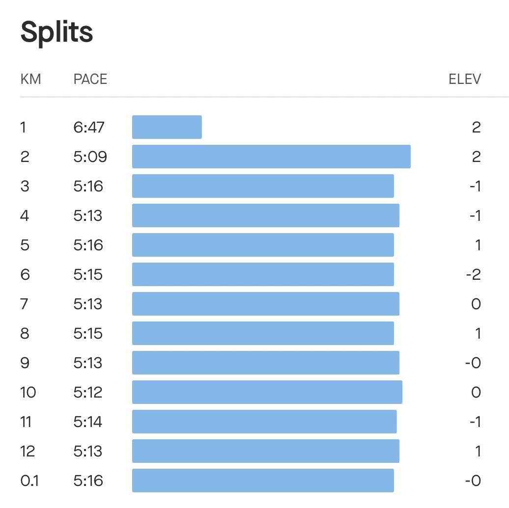 September #12 - W20D2 65’
w/ @AlifLifz 

1K WU, 11K HMRP 

255/365

#runstreak
#MenujuKLSCM
#keepgrinding
#beatyesterday