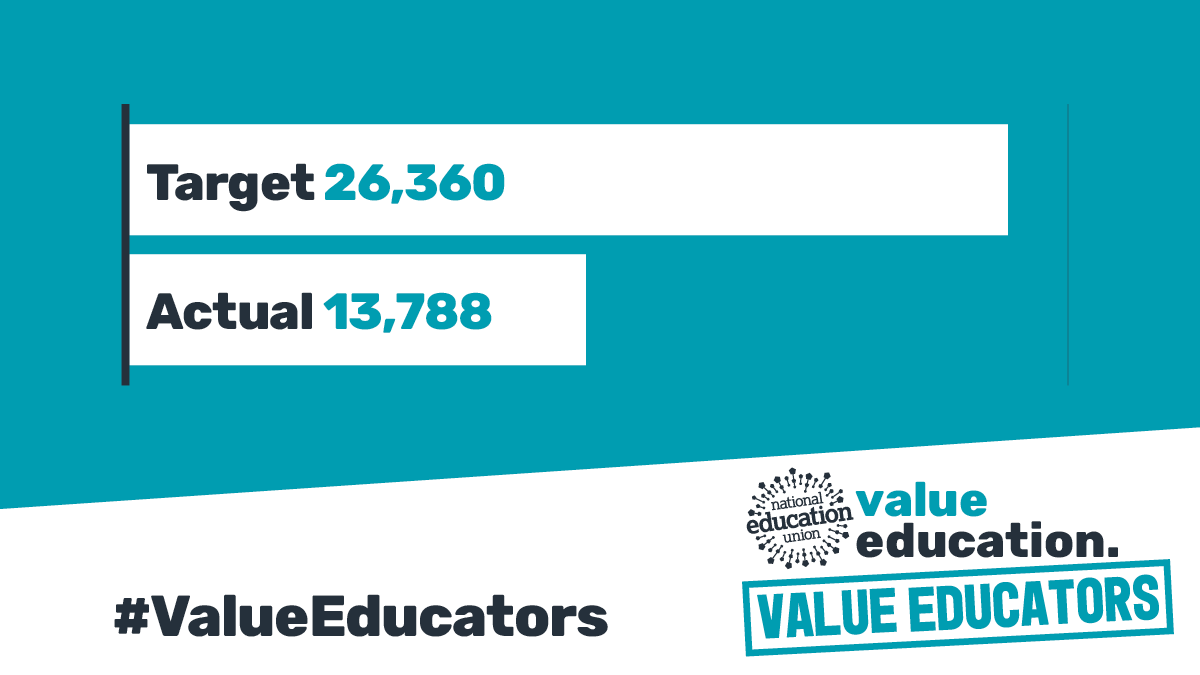 1️⃣ Number of secondary teachers needed ➡26,360.
2️⃣ Number of secondary teachers starting training ➡13,788.

Government has only recruited 52% of its target and children’s education is suffering.
Ministers must urgently address the issues leading to this crisis. #ValueEducation