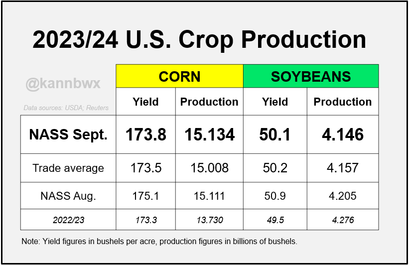 🇺🇸U.S. #corn production comes in a bit above expectations (USDA increased harvested area by about 750k acres). #Soybeans come very close to expectations, very minor area adjustment.