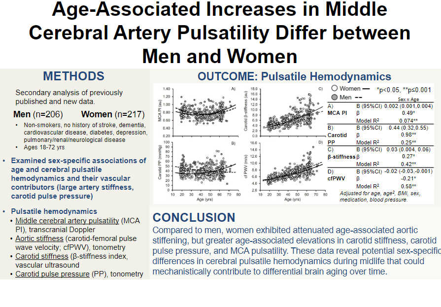 APS Publications (@apspublications) on Twitter photo Age-Associated Increases in Middle Cerebral Artery Pulsatility Differ between Men and Women (Lefferts et al.) -- new in <a href="/ajpheartcirc/">AJP-Heart and Circ</a>!
ow.ly/GcsE50PJJ1t
<a href="/WesLefferts/">Wes Lefferts</a> <a href="/IowaStateU/">Iowa State University</a> #SexDifferences #Midlife #Aging Age-Associated Increases in Middle Cerebral Artery Pulsatility Differ between Men and Women (Lefferts et al.) -- new in <a href="/ajpheartcirc/">AJP-Heart and Circ</a>!
ow.ly/GcsE50PJJ1t
<a href="/WesLefferts/">Wes Lefferts</a> <a href="/IowaStateU/">Iowa State University</a> #SexDifferences #Midlife #Aging