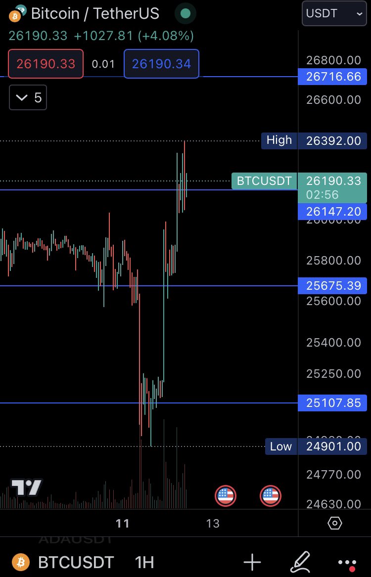 cryptofreakshow's tweet photo. 09/11 trade
- manually testing strats which are sorta order flow based. - Bought this move on a trigger, somewhere around the 20:00 UTC candle.
- fast move off the short squeeze tells me more momentum 

Basically this was a textbook scenario of what I’m looking for https://t.co/5uTgohexCL