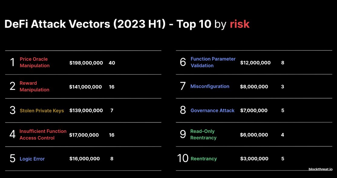 PatrickAlphaC's tweet image. 🔑 Stolen private keys are the number 3 attack vector for DeFi for 2023.

The. Number. Three. 

With over ~$137M stolen so far.

Sometimes, it&apos;s as simple as accidentally pushing private keys up to GitHub

Fret no more ripped Jesus enthusiasts, you have a solution now 
👇
