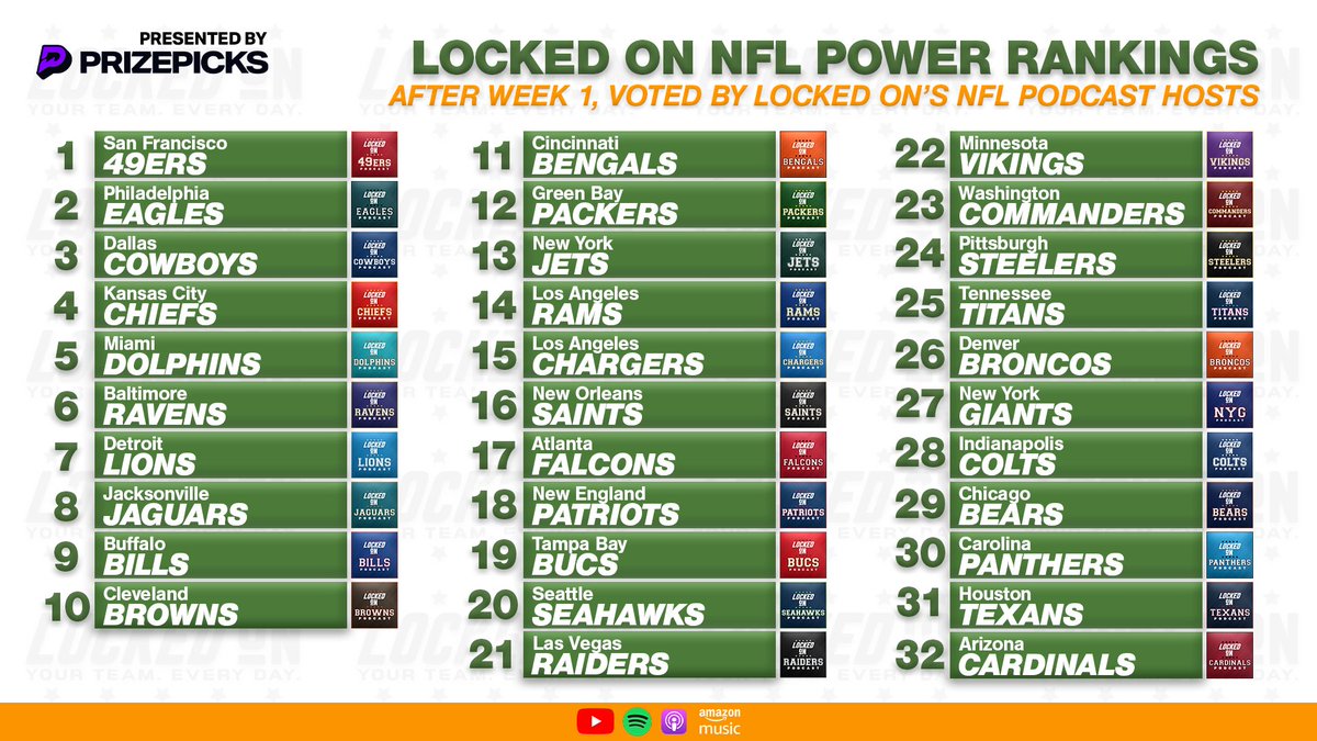 LOCKED ON NFL POWER RANKINGS PRESENTED BY @PrizePicks! Who's too high, who's too low after Week 1 action? 🤔 🔗lockedonpodcasts.com/leagues/nfl/